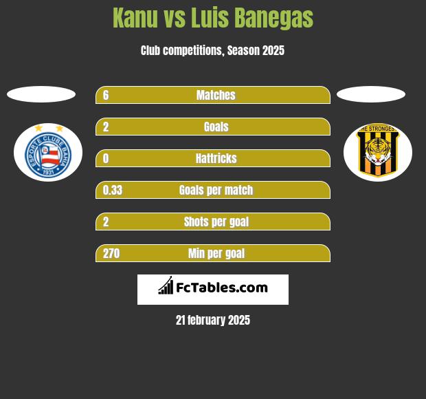 Kanu vs Luis Banegas h2h player stats