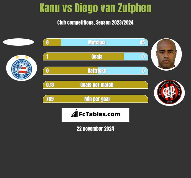 Kanu vs Diego van Zutphen h2h player stats