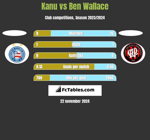 Kanu vs Ben Wallace h2h player stats