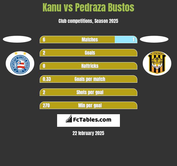 Kanu vs Pedraza Bustos h2h player stats