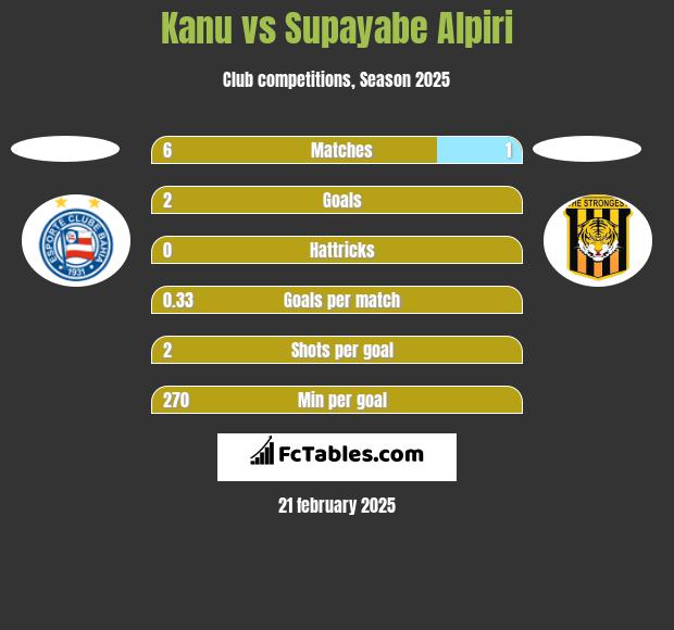 Kanu vs Supayabe Alpiri h2h player stats