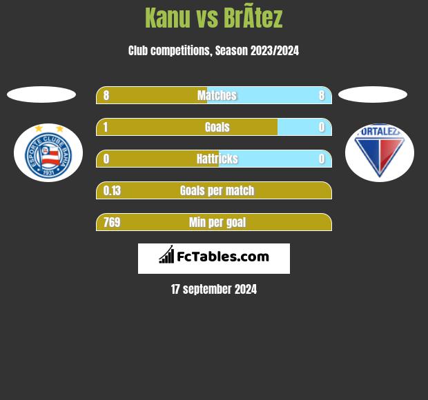 Kanu vs BrÃ­tez h2h player stats