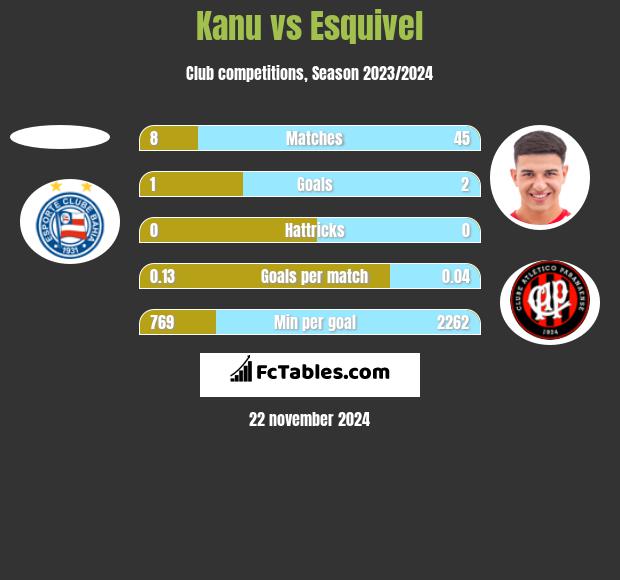 Kanu vs Esquivel h2h player stats