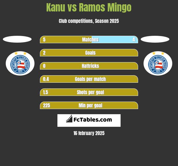 Kanu vs Ramos Mingo h2h player stats