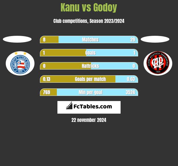 Kanu vs Godoy h2h player stats