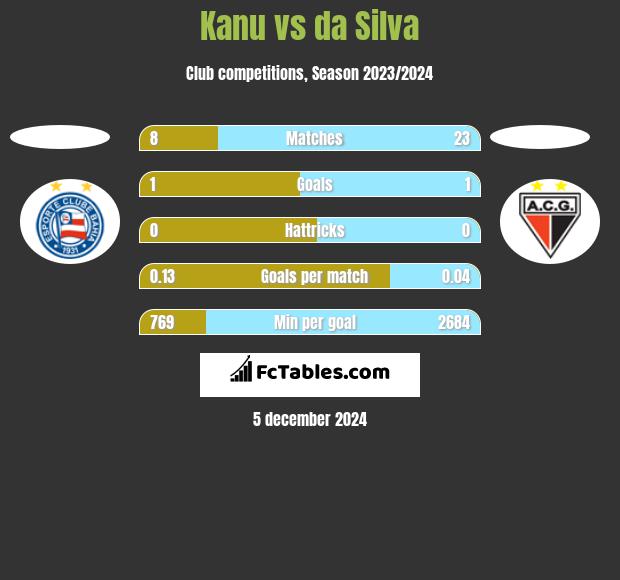 Kanu vs da Silva h2h player stats