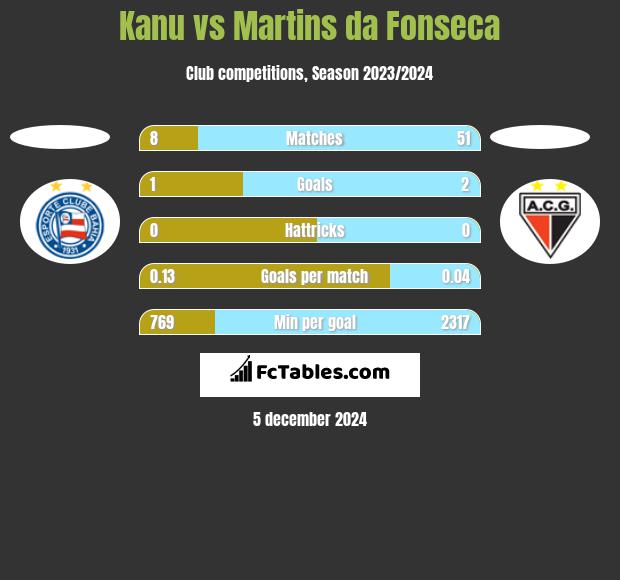 Kanu vs Martins da Fonseca h2h player stats