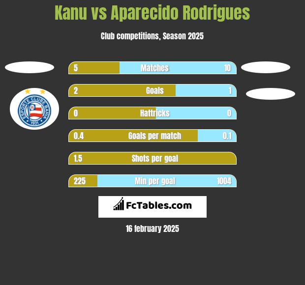 Kanu vs Aparecido Rodrigues h2h player stats