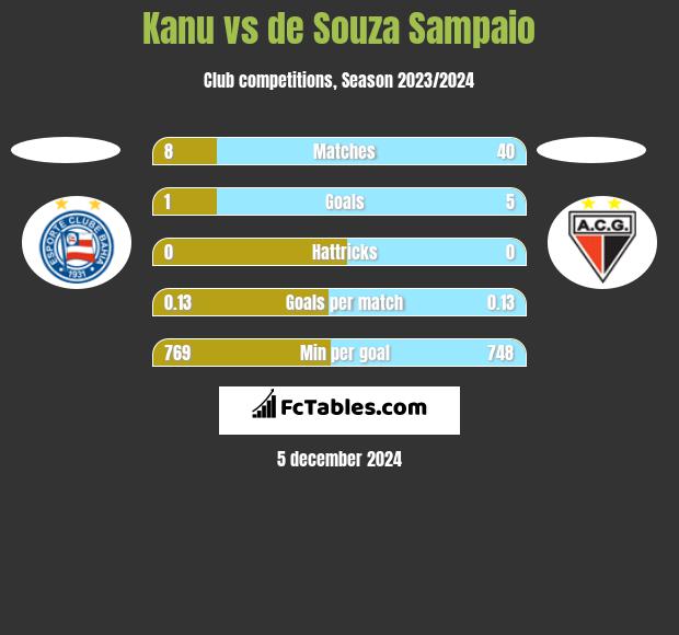 Kanu vs de Souza Sampaio h2h player stats