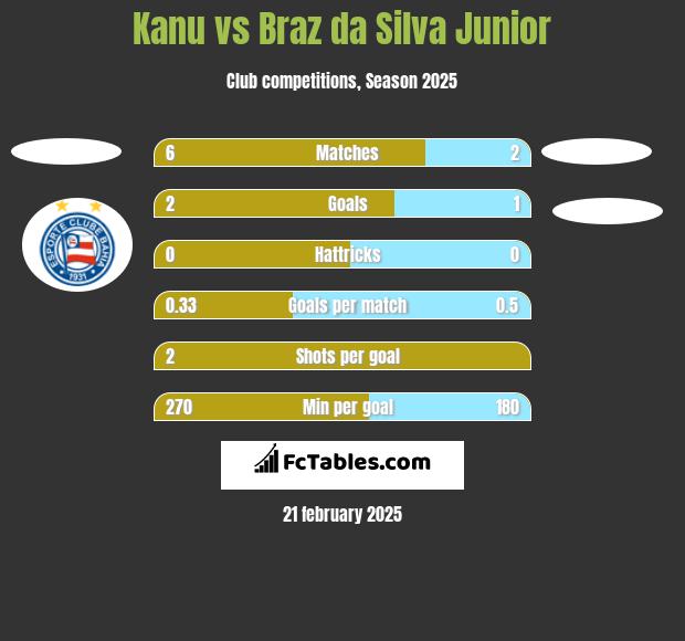 Kanu vs Braz da Silva Junior h2h player stats