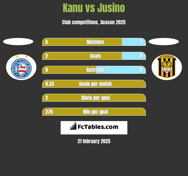 Kanu vs Jusino h2h player stats