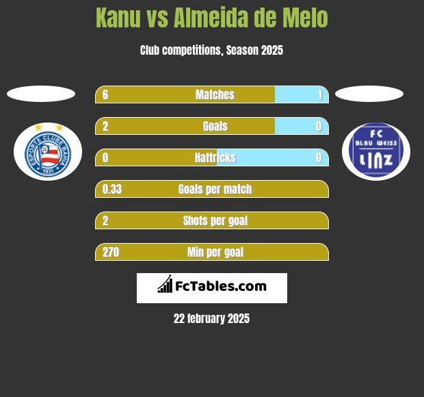 Kanu vs Almeida de Melo h2h player stats