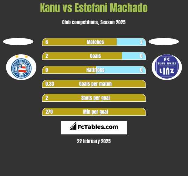 Kanu vs Estefani Machado h2h player stats