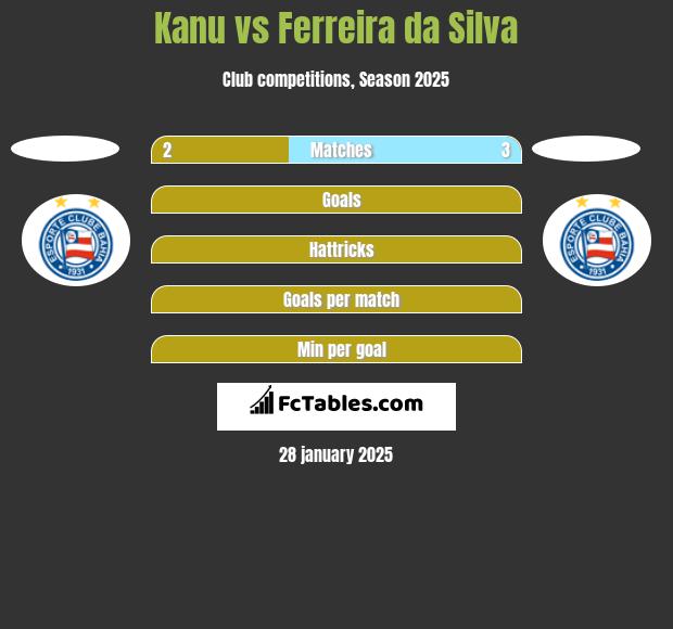 Kanu vs Ferreira da Silva h2h player stats