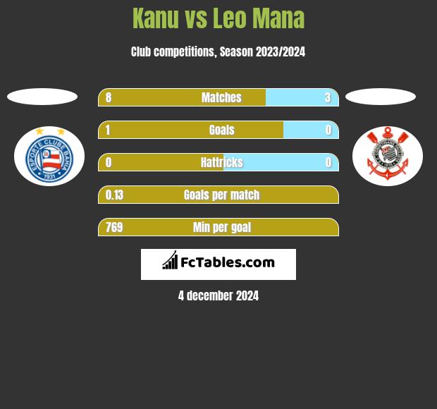 Kanu vs Leo Mana h2h player stats