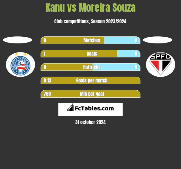 Kanu vs Moreira Souza h2h player stats