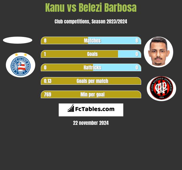 Kanu vs Belezi Barbosa h2h player stats