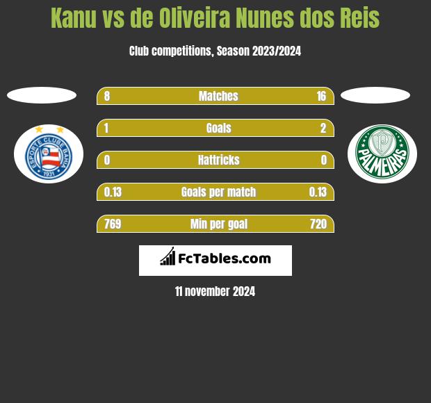 Kanu vs de Oliveira Nunes dos Reis h2h player stats