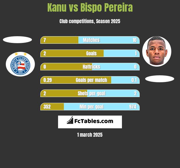 Kanu vs Bispo Pereira h2h player stats