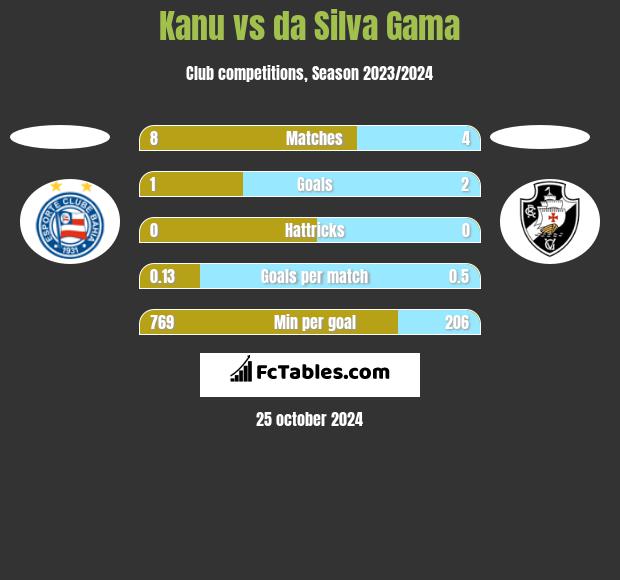 Kanu vs da Silva Gama h2h player stats