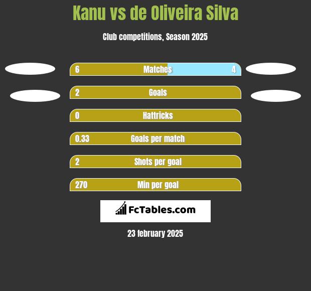 Kanu vs de Oliveira Silva h2h player stats