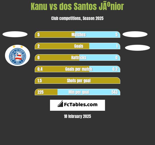 Kanu vs dos Santos JÃºnior h2h player stats