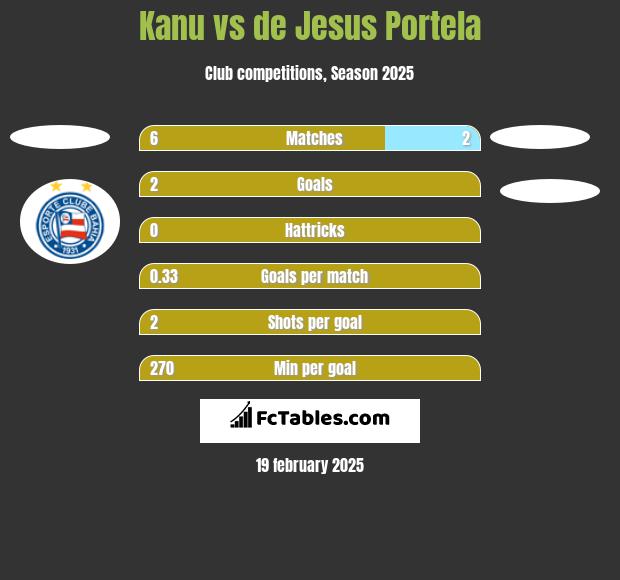 Kanu vs de Jesus Portela h2h player stats