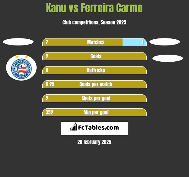 Kanu vs Ferreira Carmo h2h player stats