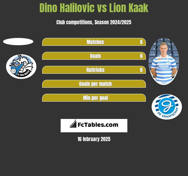 Dino Halilovic vs Lion Kaak h2h player stats