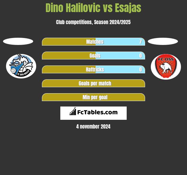 Dino Halilovic vs Esajas h2h player stats