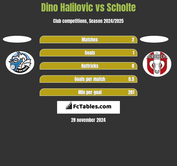 Dino Halilovic vs Scholte h2h player stats