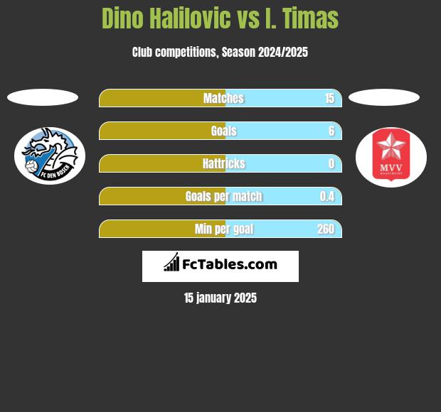 Dino Halilovic vs I. Timas h2h player stats