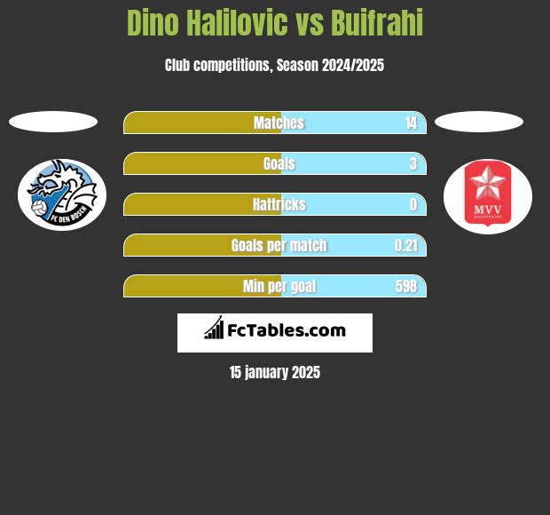 Dino Halilovic vs Buifrahi h2h player stats