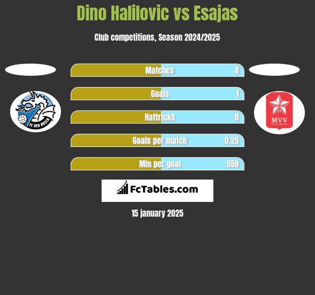 Dino Halilovic vs Esajas h2h player stats