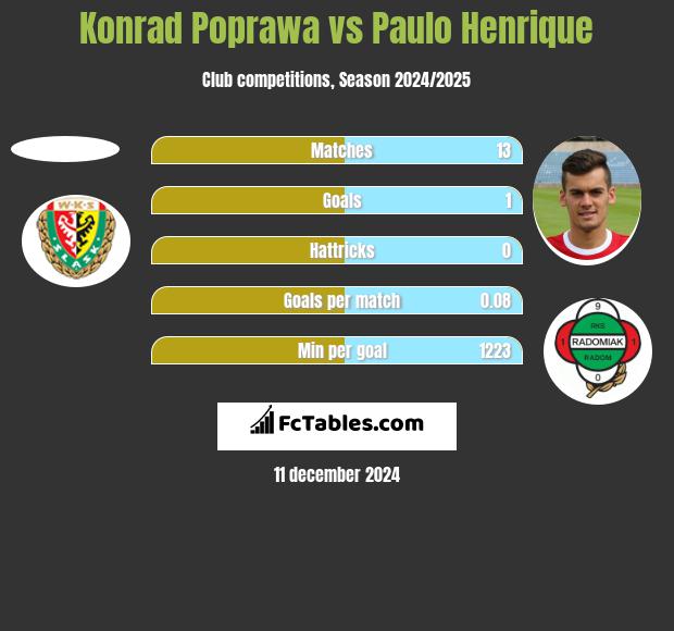 Konrad Poprawa vs Paulo Henrique h2h player stats