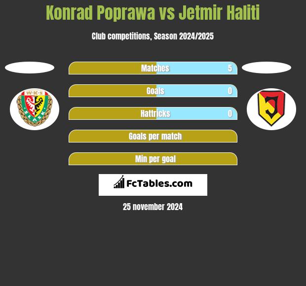 Konrad Poprawa vs Jetmir Haliti h2h player stats