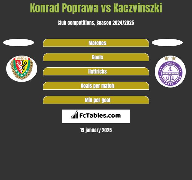 Konrad Poprawa vs Kaczvinszki h2h player stats