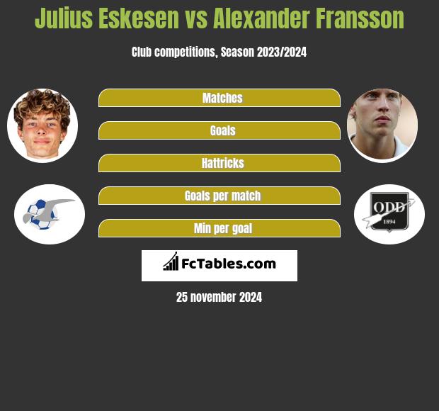 Julius Eskesen vs Alexander Fransson h2h player stats