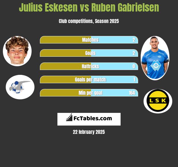 Julius Eskesen vs Ruben Gabrielsen h2h player stats