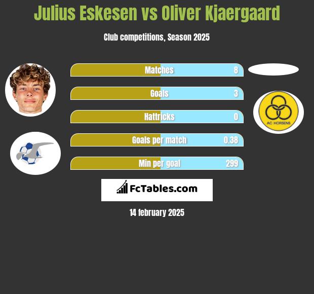 Julius Eskesen vs Oliver Kjaergaard h2h player stats