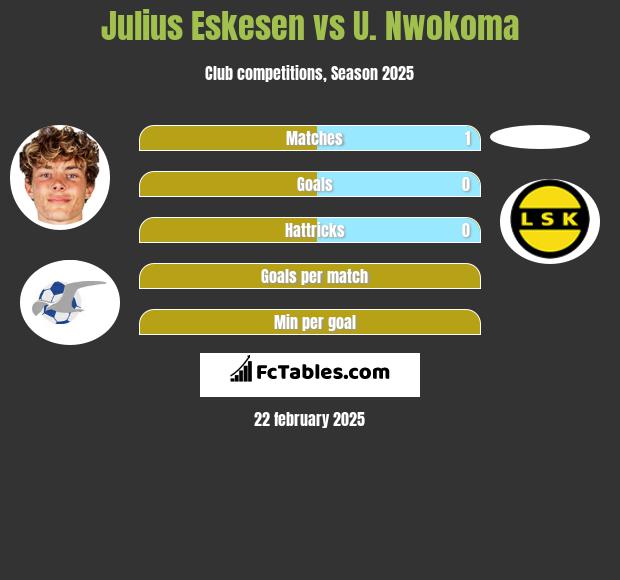 Julius Eskesen vs U. Nwokoma h2h player stats