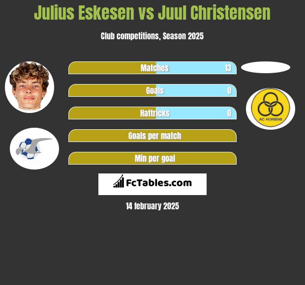 Julius Eskesen vs Juul Christensen h2h player stats