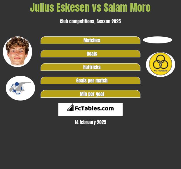 Julius Eskesen vs Salam Moro h2h player stats