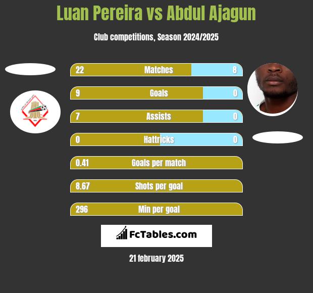 Luan Pereira vs Abdul Ajagun h2h player stats