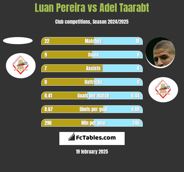 Luan Pereira vs Adel Taarabt h2h player stats