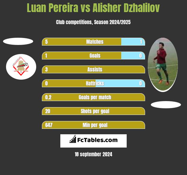 Luan Pereira vs Alisher Dzhalilov h2h player stats