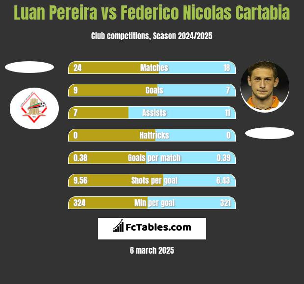 Luan Pereira vs Federico Nicolas Cartabia h2h player stats