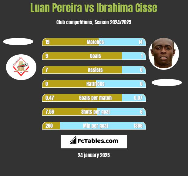 Luan Pereira vs Ibrahima Cisse h2h player stats