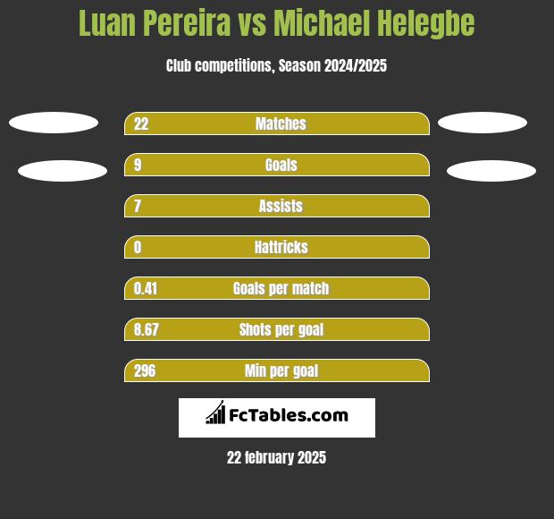 Luan Pereira vs Michael Helegbe h2h player stats