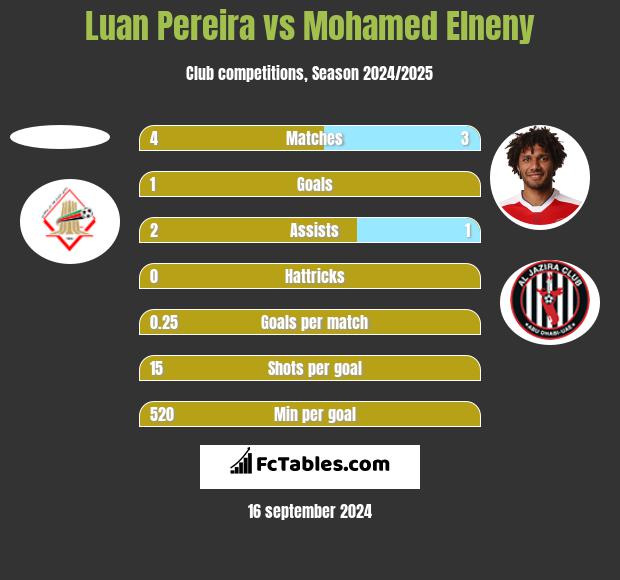 Luan Pereira vs Mohamed Elneny h2h player stats